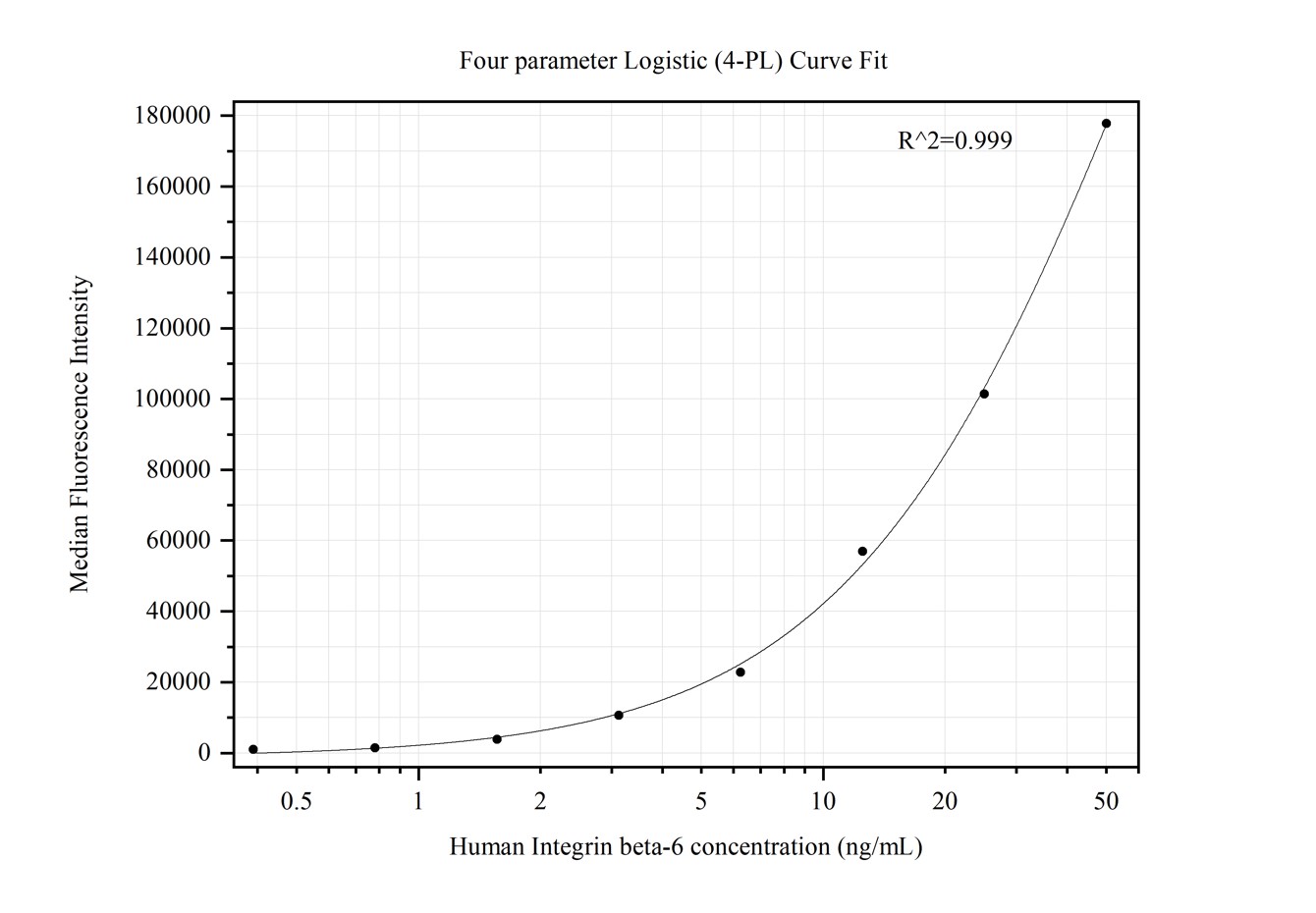 Cytometric bead array standard curve of MP50377-1, Integrin beta-6 Monoclonal Matched Antibody Pair, PBS Only. Capture antibody: 68942-1-PBS. Detection antibody: 68942-2-PBS. Standard:Ag29015. Range: 0.391-50 ng/mL.  